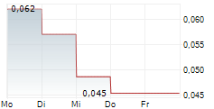 WELLCELL HOLDINGS CO LTD 5-Tage-Chart