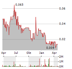 WELLFIELD TECHNOLOGIES Aktie Chart 1 Jahr