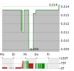 WELLFIELD TECHNOLOGIES Aktie 5-Tage-Chart