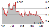 WELLNEX LIFE LIMITED Chart 1 Jahr