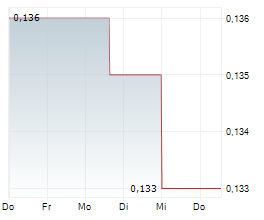 WELLNEX LIFE LIMITED Chart 1 Jahr