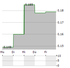 WELLNEX LIFE Aktie 5-Tage-Chart