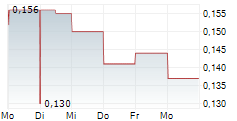 WELLNEX LIFE LIMITED 5-Tage-Chart