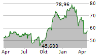 WELLS FARGO & COMPANY Chart 1 Jahr