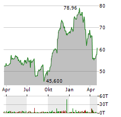 WELLS FARGO Aktie Chart 1 Jahr