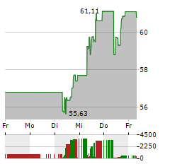 WELLS FARGO Aktie 5-Tage-Chart