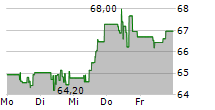 WELLS FARGO & COMPANY 5-Tage-Chart