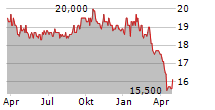 WELLS FARGO & COMPANY PFD SER AA Chart 1 Jahr