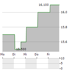 WELLS FARGO & COMPANY PFD SER AA Aktie 5-Tage-Chart