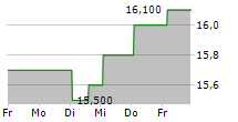 WELLS FARGO & COMPANY PFD SER AA 5-Tage-Chart