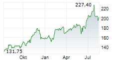 WELLTOWER INC Chart 1 Jahr
