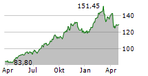 WELLTOWER INC Chart 1 Jahr