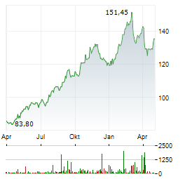 WELLTOWER Aktie Chart 1 Jahr