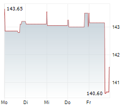 WELLTOWER INC Chart 1 Jahr