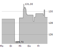 WELLTOWER INC Chart 1 Jahr