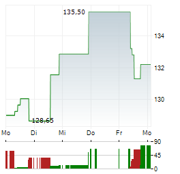 WELLTOWER Aktie 5-Tage-Chart