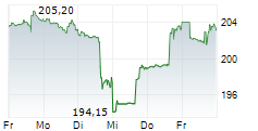 WELLTOWER INC 5-Tage-Chart