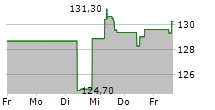 WELLTOWER INC 5-Tage-Chart