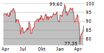 WENDEL SE Chart 1 Jahr