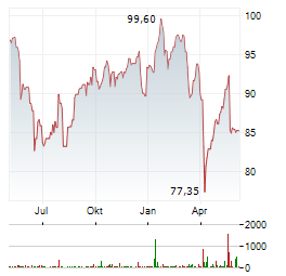 WENDEL Aktie Chart 1 Jahr