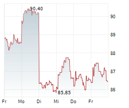 WENDEL SE Chart 1 Jahr WENDEL SE Chart 1 Jahr