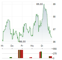 WENDEL Aktie 5-Tage-Chart
