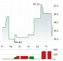 WENDEL Aktie 5-Tage-Chart