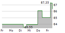 WENDEL SE 5-Tage-Chart