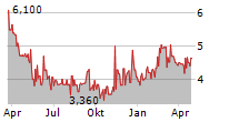 WENG FINE ART AG Chart 1 Jahr