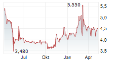 WENG FINE ART AG Chart 1 Jahr