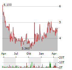 WENG FINE ART Aktie Chart 1 Jahr