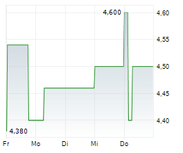 WENG FINE ART AG Chart 1 Jahr