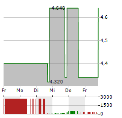 WENG FINE ART Aktie 5-Tage-Chart