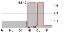 WENG FINE ART AG 5-Tage-Chart