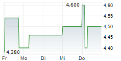 WENG FINE ART AG 5-Tage-Chart