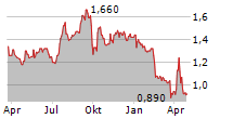 WENZHOU KANGNING HOSPITAL CO LTD Chart 1 Jahr