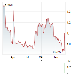 WENZHOU KANGNING HOSPITAL Aktie Chart 1 Jahr