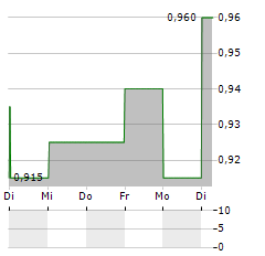 WENZHOU KANGNING HOSPITAL Aktie 5-Tage-Chart