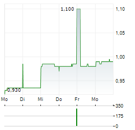 WENZHOU KANGNING HOSPITAL Aktie 5-Tage-Chart