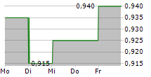 WENZHOU KANGNING HOSPITAL CO LTD 5-Tage-Chart