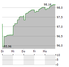 WEPA HYGIENEPRODUKTE Aktie 5-Tage-Chart