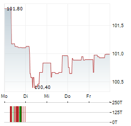 WEPA HYGIENEPRODUKTE Aktie 5-Tage-Chart