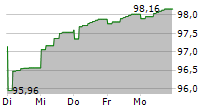 WEPA HYGIENEPRODUKTE GMBH 5-Tage-Chart