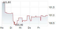 WEPA HYGIENEPRODUKTE GMBH 5-Tage-Chart
