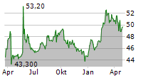 WERELDHAVE BELGIUM SCA Chart 1 Jahr