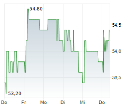 WERELDHAVE BELGIUM SCA Chart 1 Jahr WERELDHAVE BELGIUM SCA Chart 1 Jahr