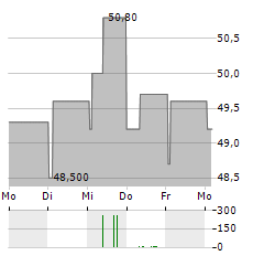 WERELDHAVE BELGIUM Aktie 5-Tage-Chart