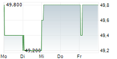 WERELDHAVE BELGIUM SCA 5-Tage-Chart