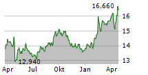 WERELDHAVE NV Chart 1 Jahr