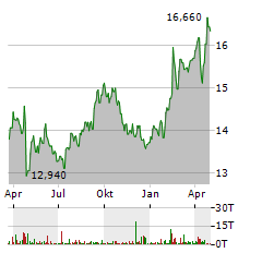 WERELDHAVE NV Aktie Chart 1 Jahr